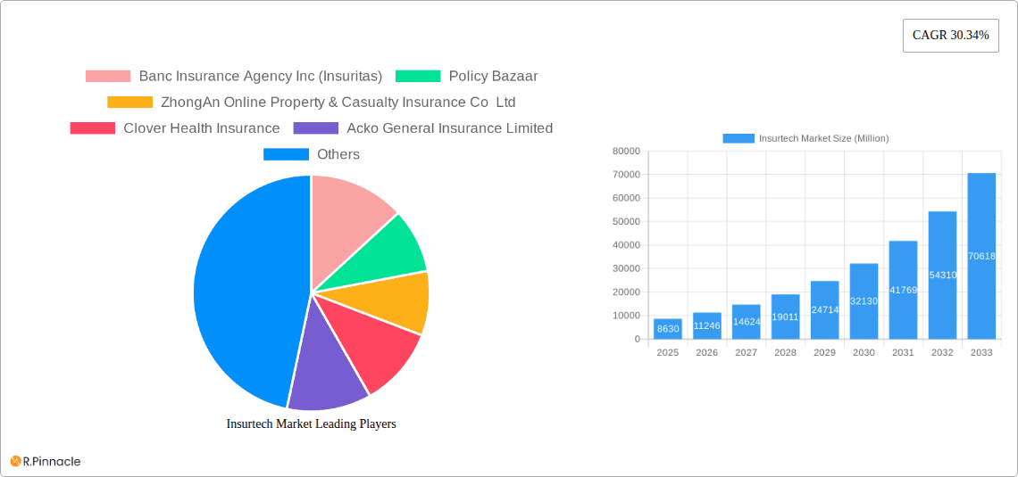 Insurtech Market Research Report - Market Overview and Key Insights