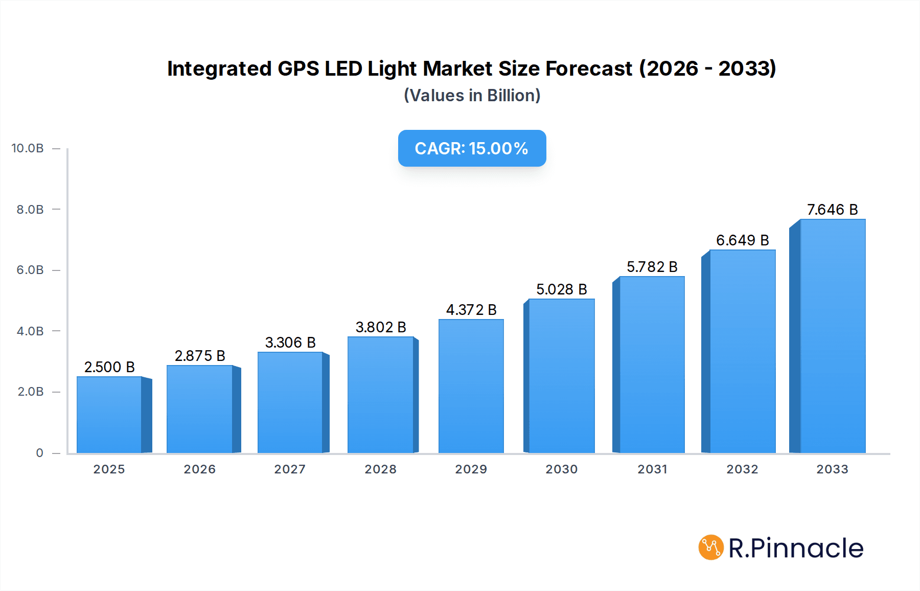 Integrated GPS LED Light Research Report - Market Overview and Key Insights