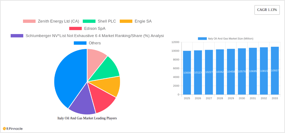 Italy Oil And Gas Market Research Report - Market Overview and Key Insights