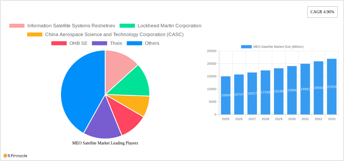 MEO Satellite Market Research Report - Market Overview and Key Insights
