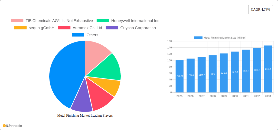 Metal Finishing Market Research Report - Market Overview and Key Insights