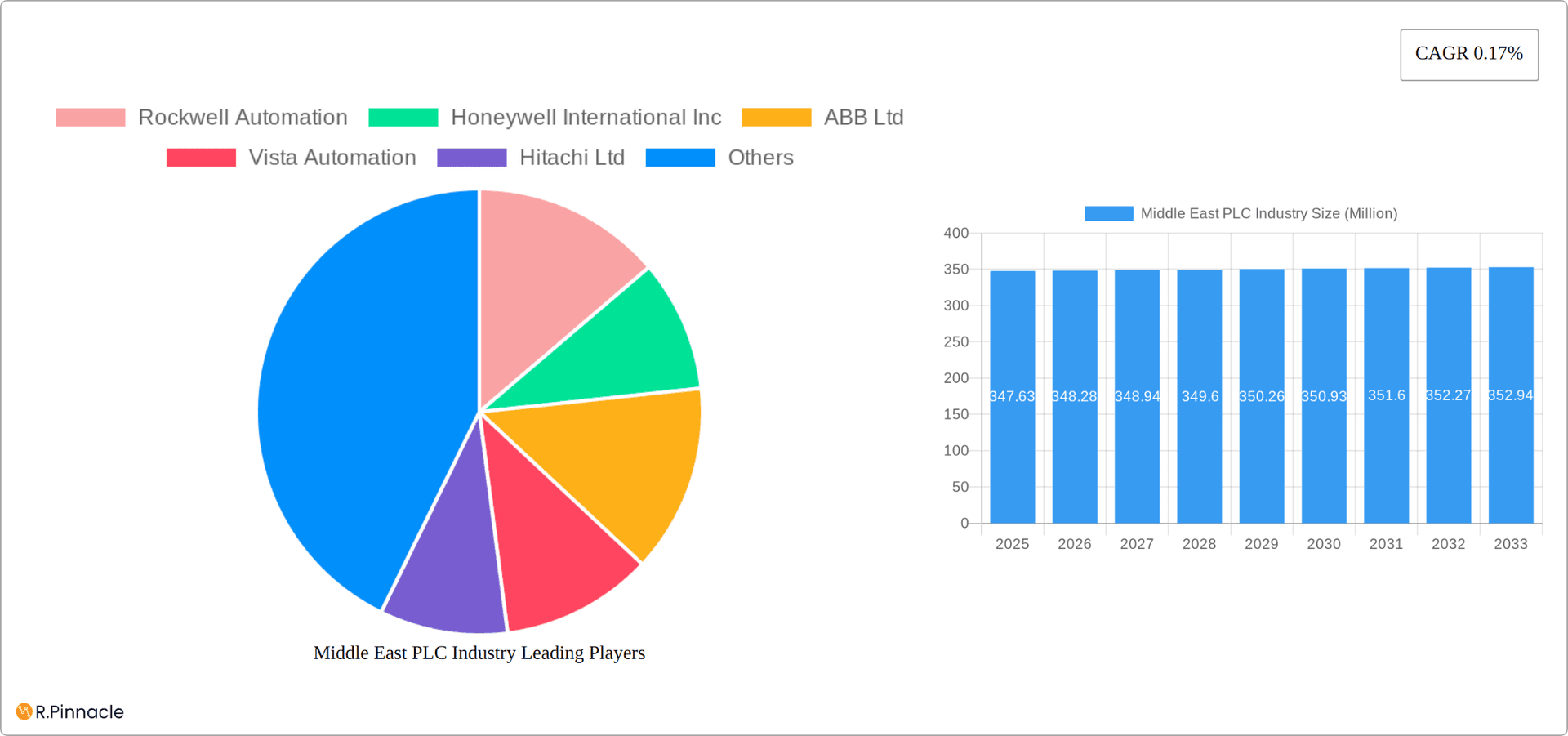 Middle East PLC Industry Research Report - Market Overview and Key Insights