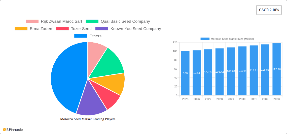 Morocco Seed Market Research Report - Market Overview and Key Insights
