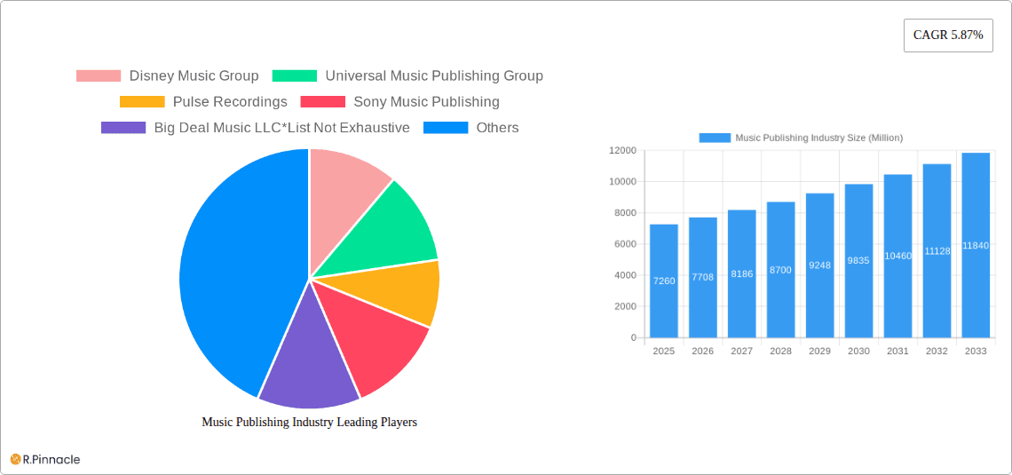 Music Publishing Industry Research Report - Market Overview and Key Insights