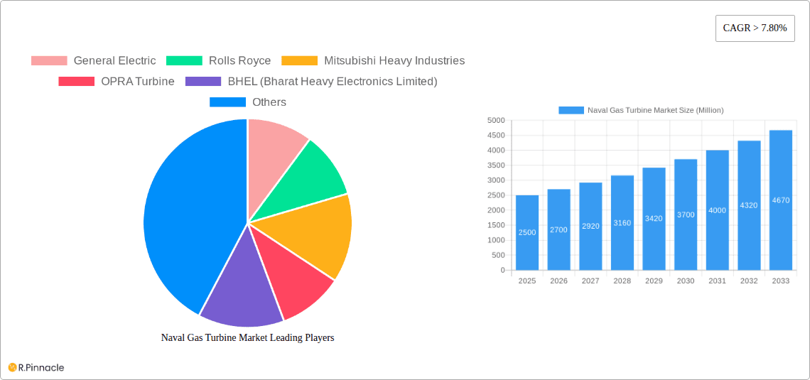 Naval Gas Turbine Market Research Report - Market Overview and Key Insights