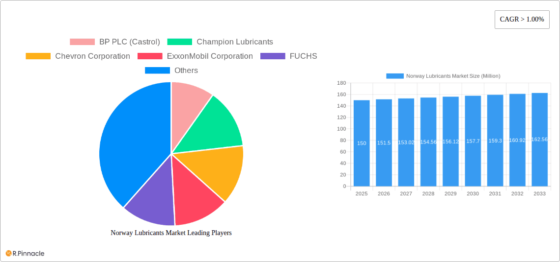 Norway Lubricants Market Research Report - Market Overview and Key Insights