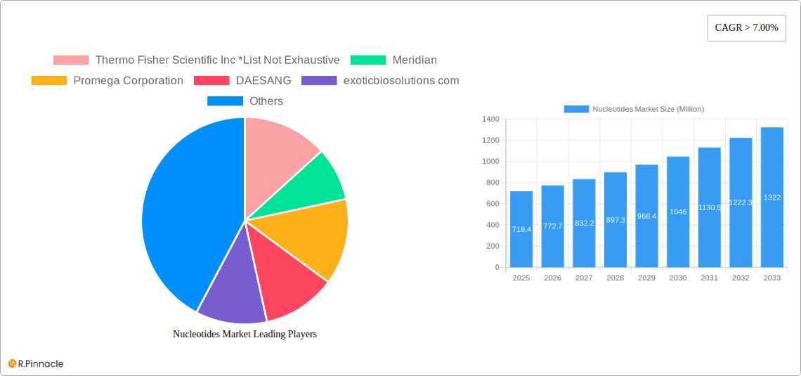 Nucleotides Market Research Report - Market Overview and Key Insights