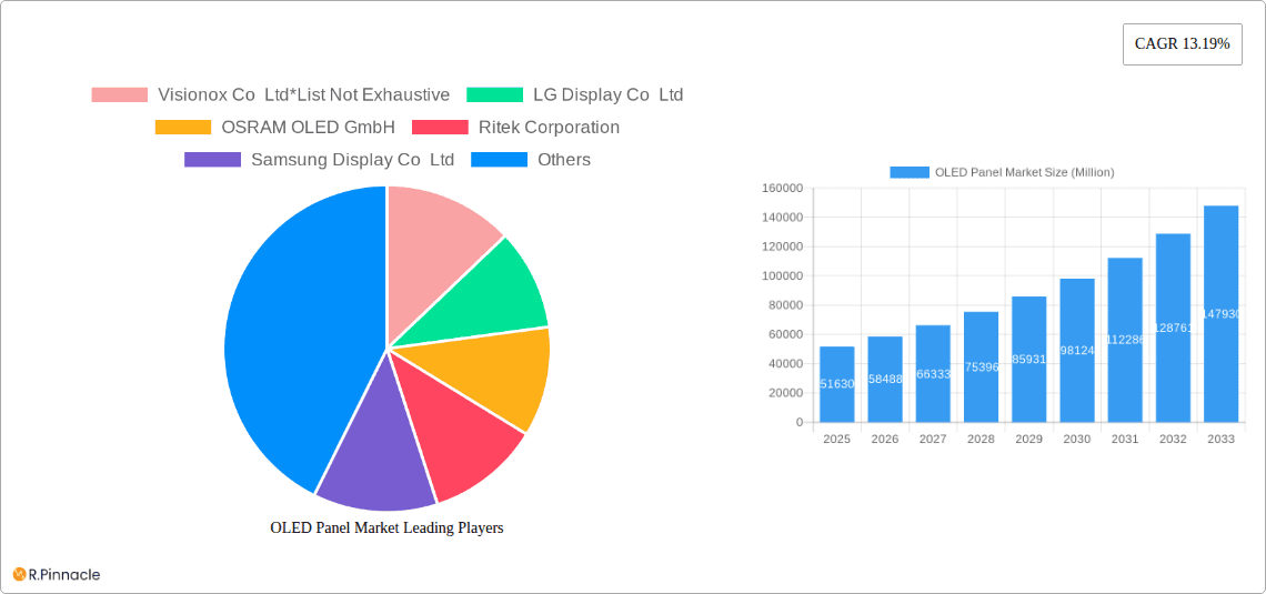 OLED Panel Market Research Report - Market Overview and Key Insights