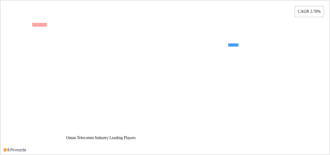 Oman Telecomm Industry Research Report - Market Overview and Key Insights
