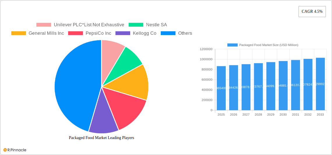 Packaged Food Market Research Report - Market Overview and Key Insights