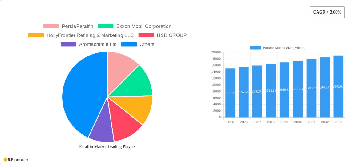 Paraffin Market Research Report - Market Overview and Key Insights