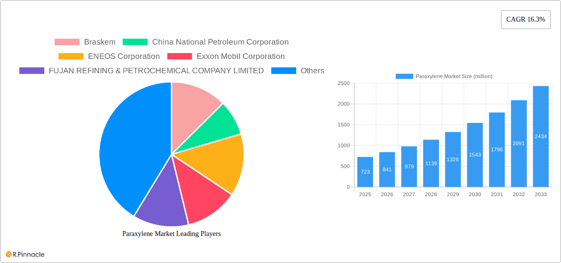 Paraxylene Market Research Report - Market Overview and Key Insights