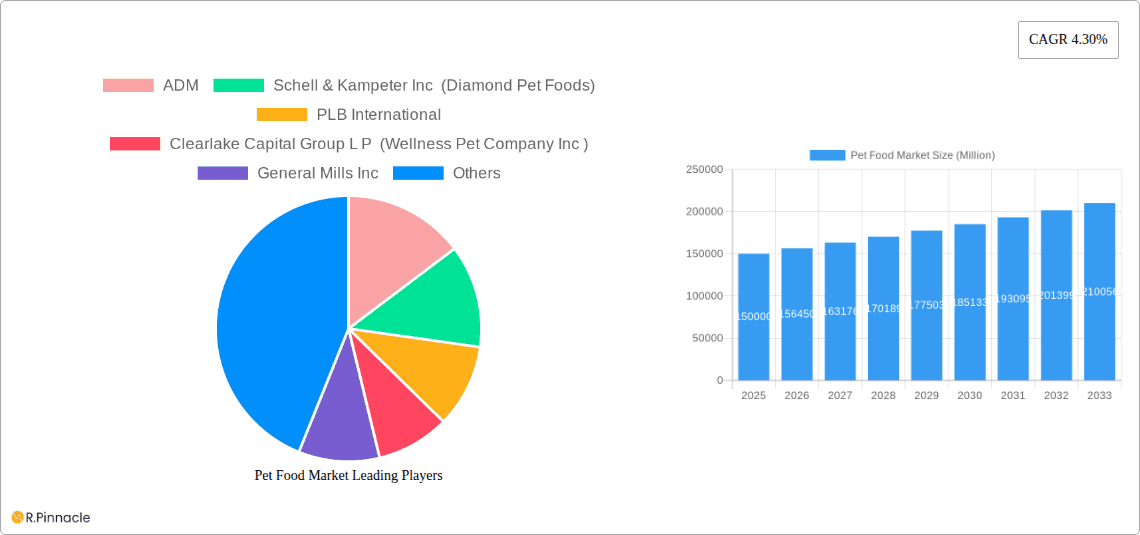 Pet Food Market Research Report - Market Overview and Key Insights