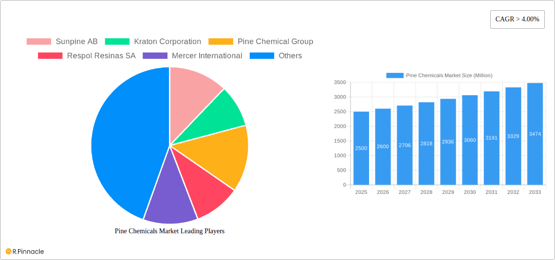 Pine Chemicals Market Research Report - Market Overview and Key Insights