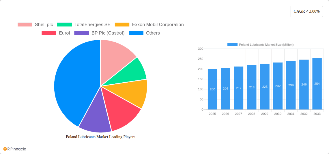 Poland Lubricants Market Research Report - Market Overview and Key Insights