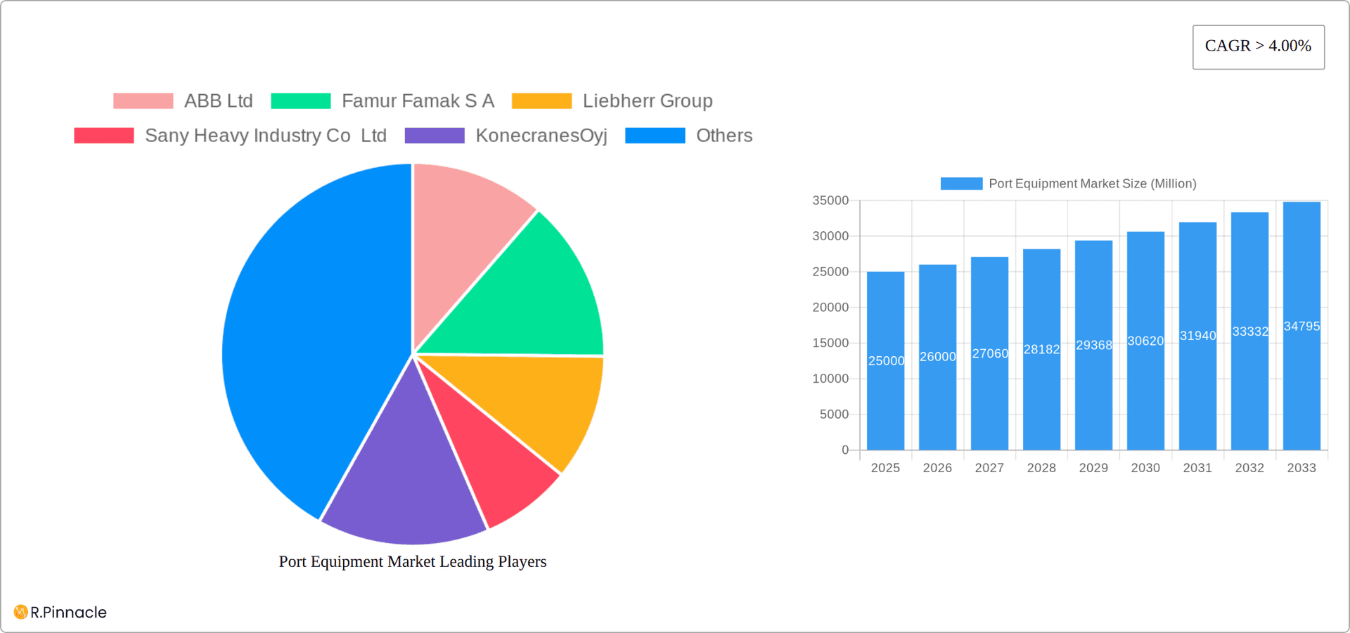 Port Equipment Market Research Report - Market Overview and Key Insights
