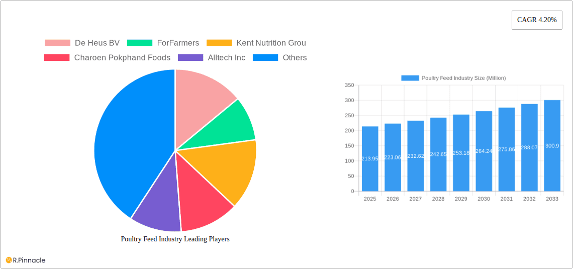 Poultry Feed Industry Research Report - Market Overview and Key Insights