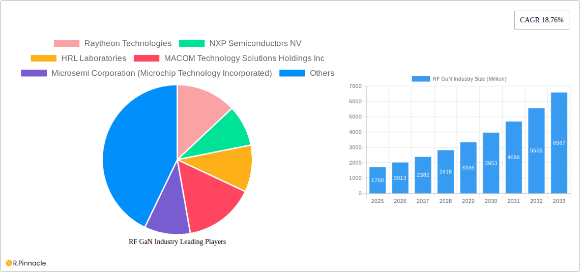 RF GaN Industry Research Report - Market Overview and Key Insights