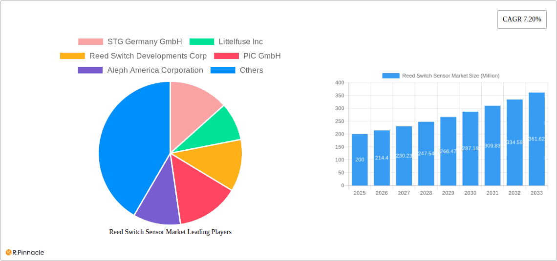 Reed Switch Sensor Market Research Report - Market Overview and Key Insights