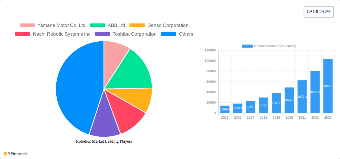 Robotics Market Research Report - Market Overview and Key Insights