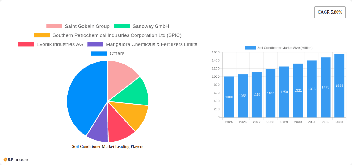 Soil Conditioner Market Research Report - Market Overview and Key Insights