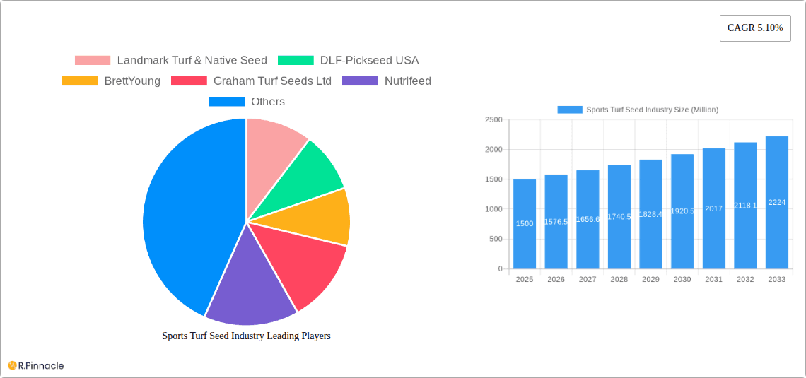 Sports Turf Seed Industry Research Report - Market Overview and Key Insights