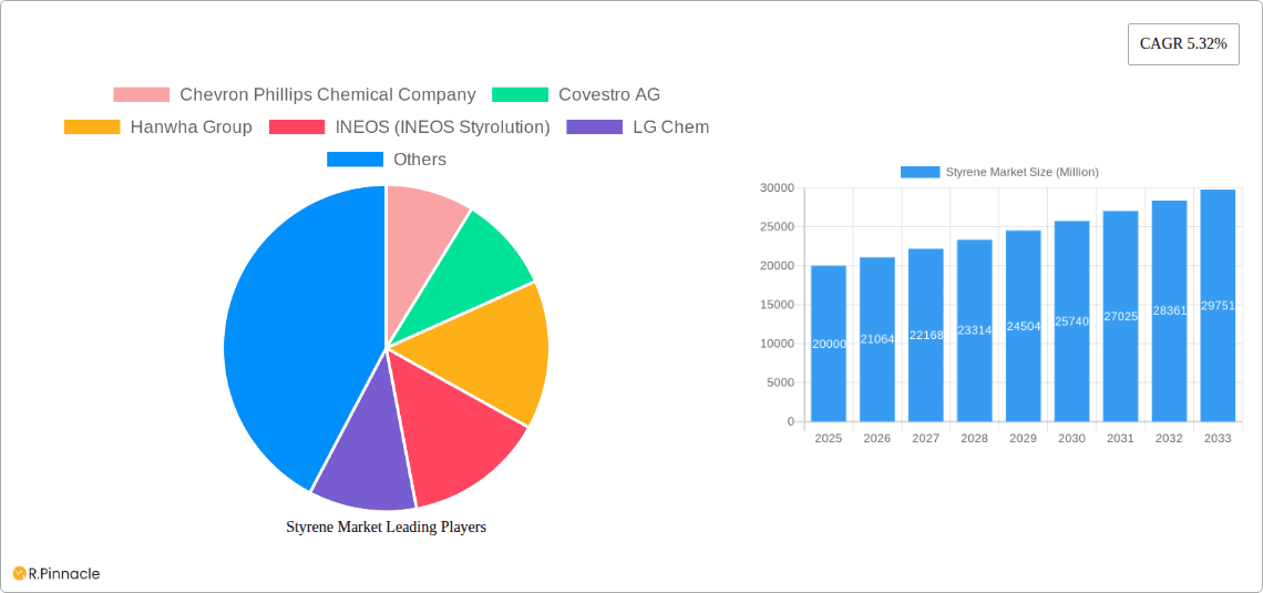 Styrene Market Research Report - Market Overview and Key Insights