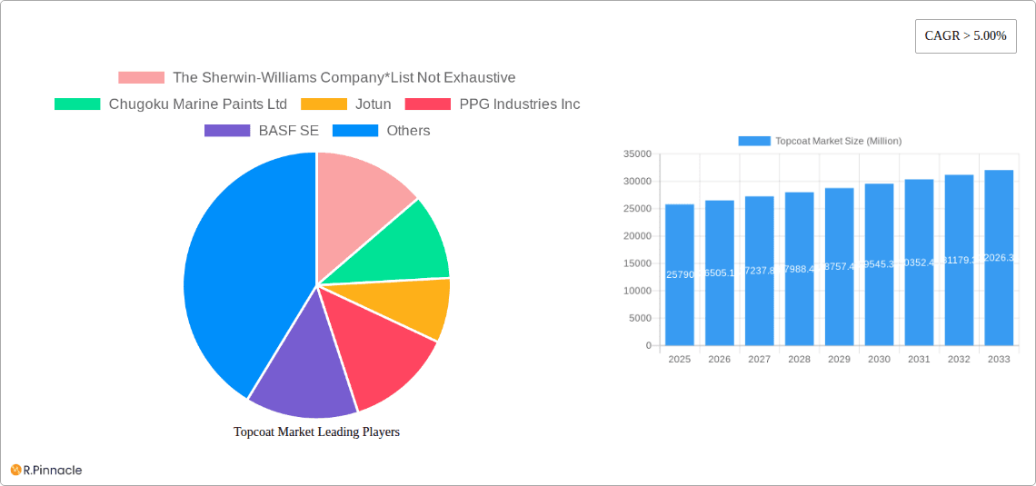 Topcoat Market Research Report - Market Overview and Key Insights