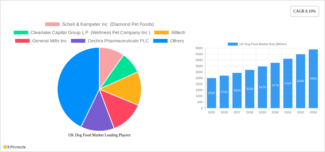 UK Dog Food Market Research Report - Market Overview and Key Insights