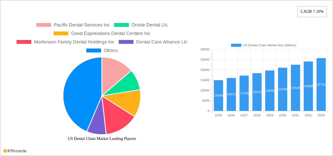 US Dental Chain Market Research Report - Market Overview and Key Insights