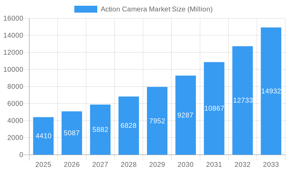 Action Camera Market Market Size and Forecast (2024-2030)