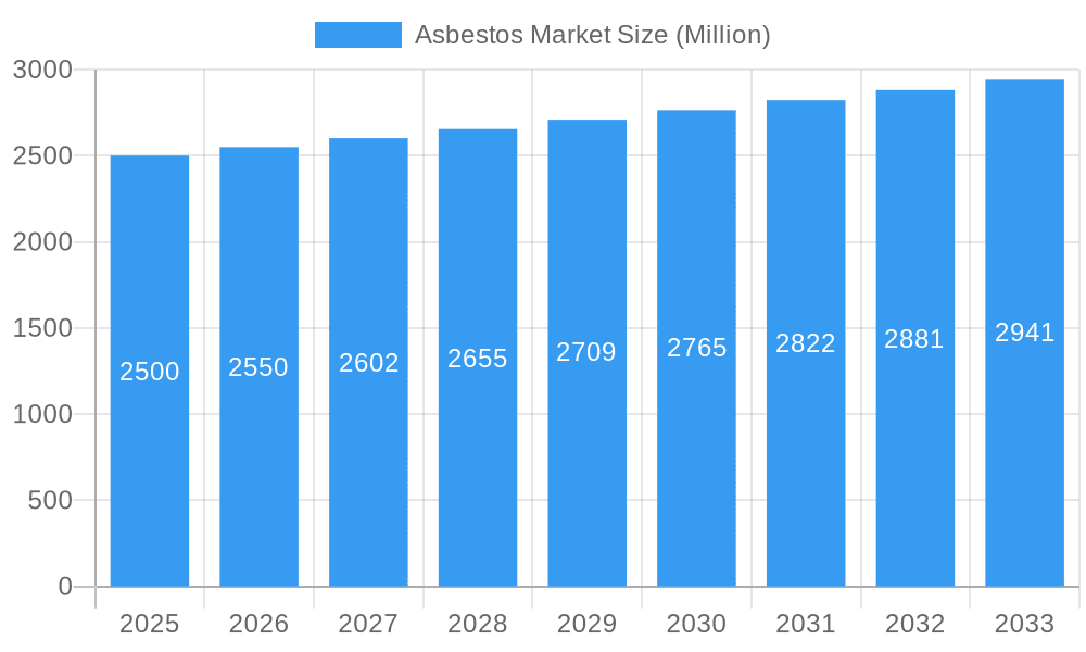 Asbestos Market Market Size and Forecast (2024-2030)