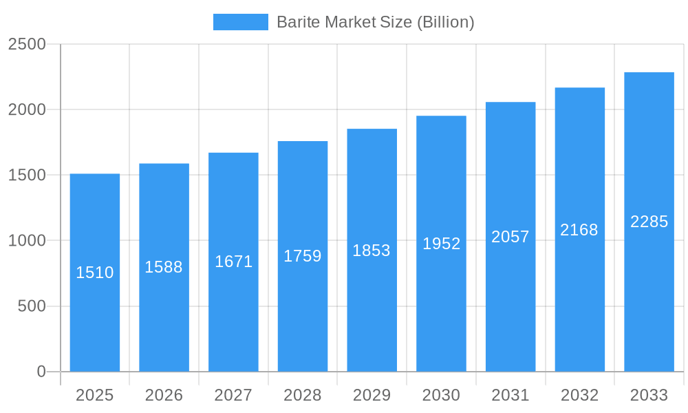Barite Market Market Size and Forecast (2024-2030)