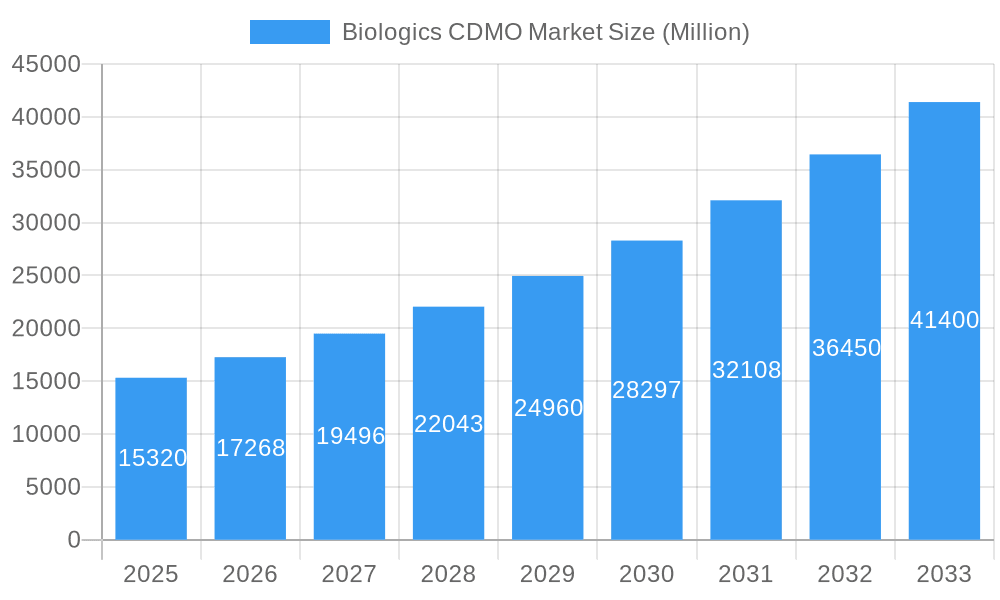 Biologics CDMO Market Market Size and Forecast (2024-2030)