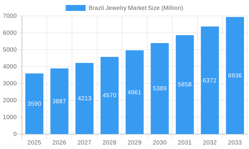 Brazil Jewelry Market Market Size and Forecast (2024-2030)