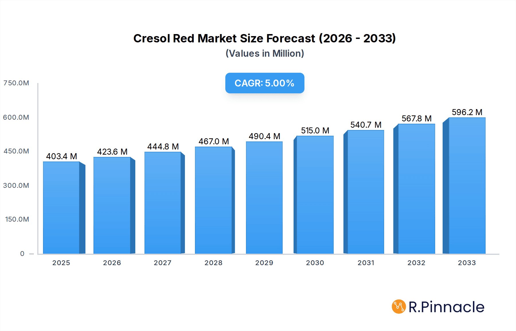 Cresol Red Market Size and Forecast (2024-2030)