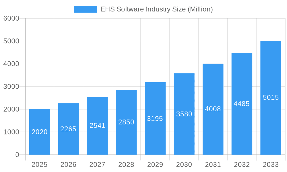 EHS Software Industry Market Size and Forecast (2024-2030)