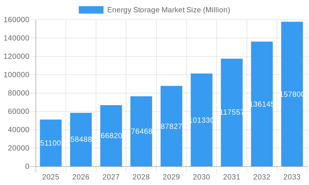 Energy Storage Market Market Size and Forecast (2024-2030)