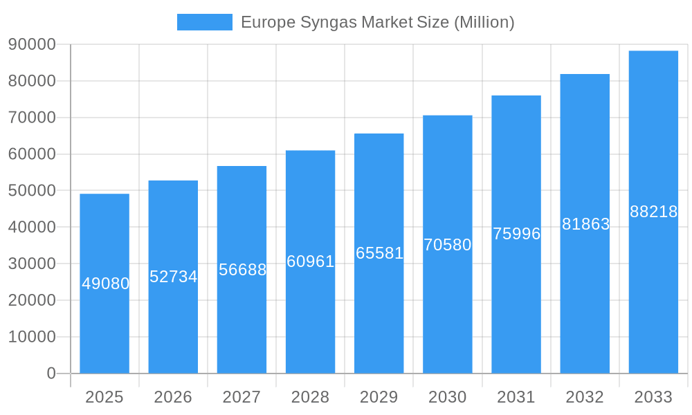 Europe Syngas Market Market Size and Forecast (2024-2030)