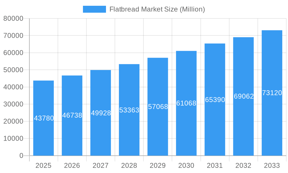 Flatbread Market Market Size and Forecast (2024-2030)