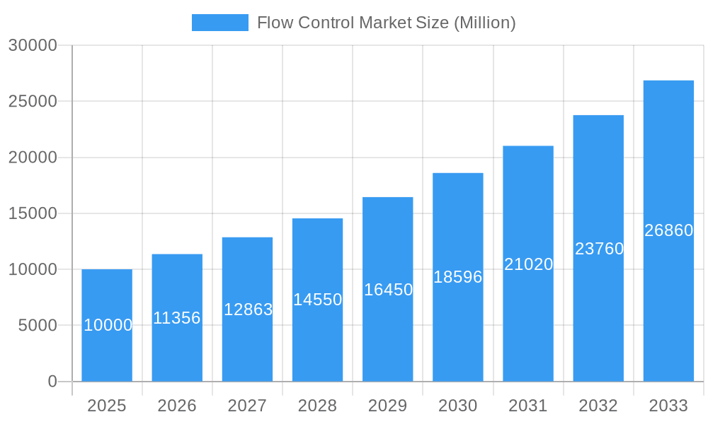 Flow Control Market Market Size and Forecast (2024-2030)