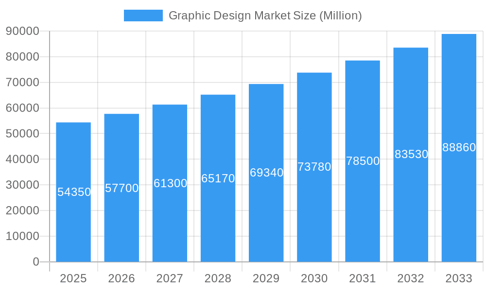 Graphic Design Market Market Size and Forecast (2024-2030)