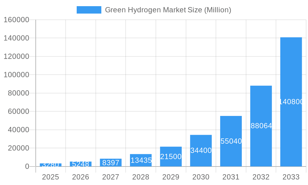 Green Hydrogen Market Market Size and Forecast (2024-2030)