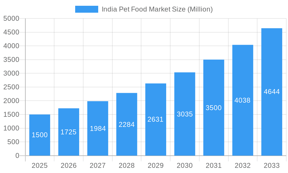 India Pet Food Market Market Size and Forecast (2024-2030)