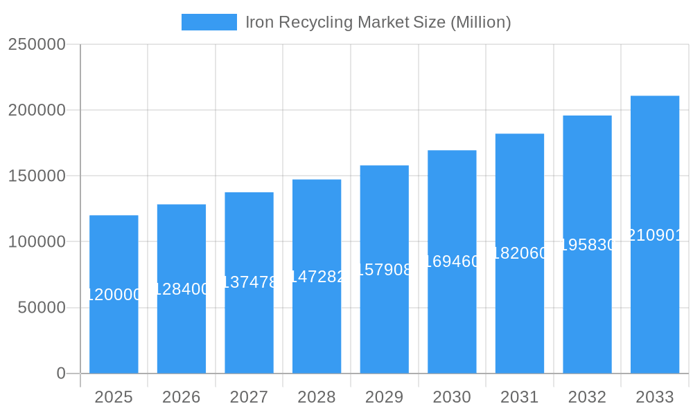Iron Recycling Market Market Size and Forecast (2024-2030)