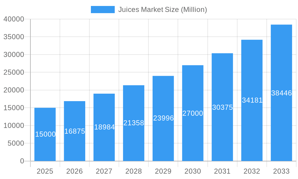 Juices Market Market Size and Forecast (2024-2030)