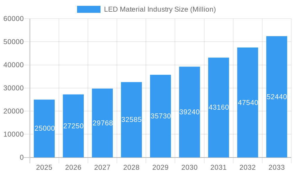 LED Material Industry Market Size and Forecast (2024-2030)