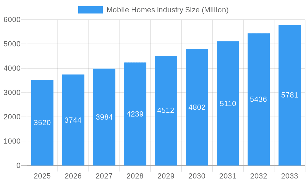 Mobile Homes Industry Market Size and Forecast (2024-2030)