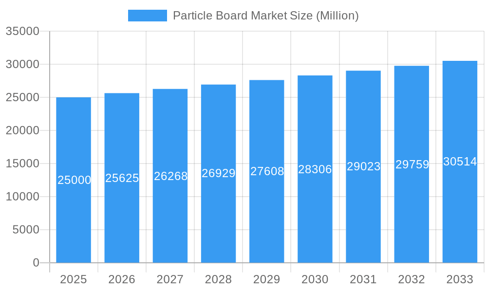 Particle Board Market Market Size and Forecast (2024-2030)