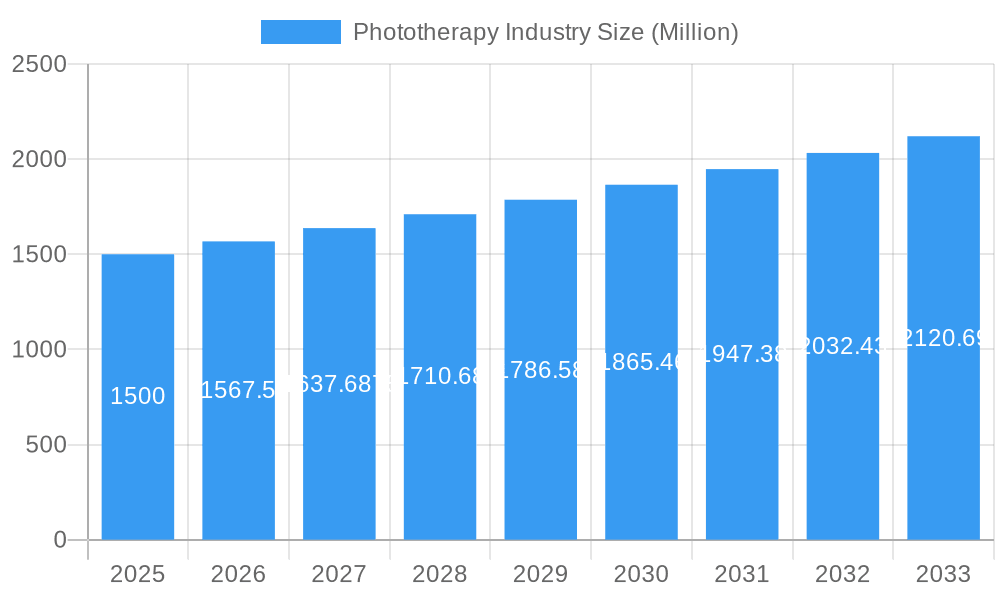 Phototherapy Industry Market Size and Forecast (2024-2030)